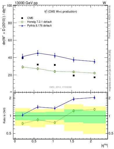 Plot of l.eta in 13000 GeV pp collisions