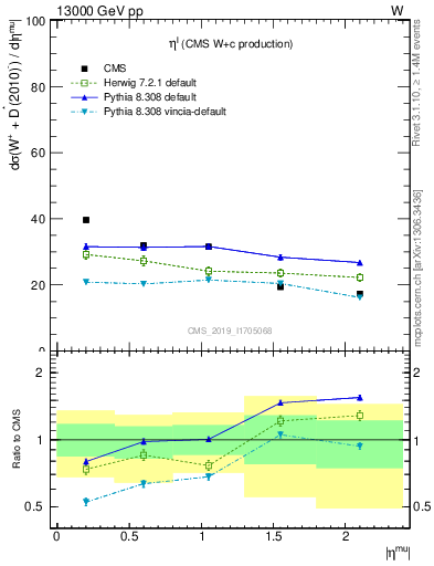 Plot of l.eta in 13000 GeV pp collisions