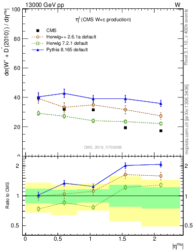 Plot of l.eta in 13000 GeV pp collisions