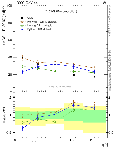 Plot of l.eta in 13000 GeV pp collisions