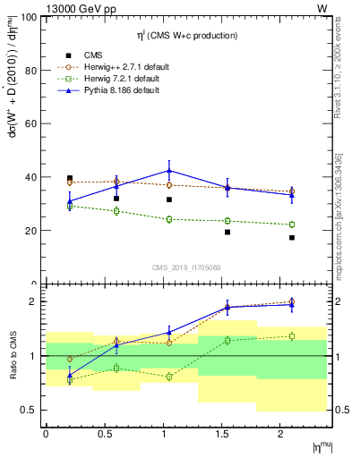 Plot of l.eta in 13000 GeV pp collisions