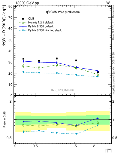 Plot of l.eta in 13000 GeV pp collisions