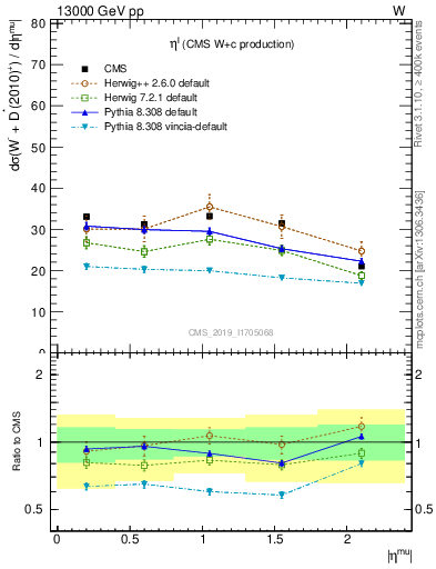 Plot of l.eta in 13000 GeV pp collisions