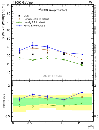 Plot of l.eta in 13000 GeV pp collisions