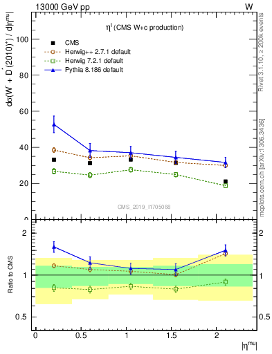 Plot of l.eta in 13000 GeV pp collisions