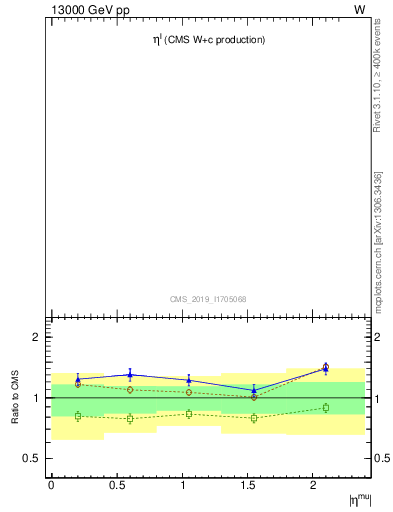 Plot of l.eta in 13000 GeV pp collisions