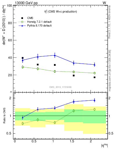 Plot of l.eta in 13000 GeV pp collisions
