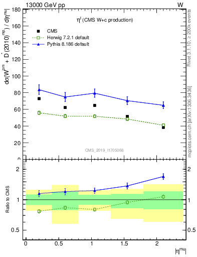 Plot of l.eta in 13000 GeV pp collisions