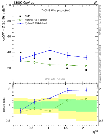 Plot of l.eta in 13000 GeV pp collisions