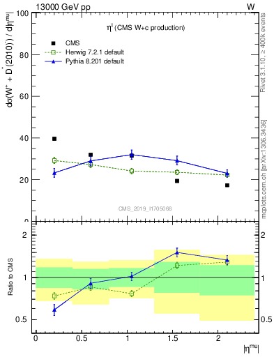Plot of l.eta in 13000 GeV pp collisions