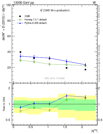 Plot of l.eta in 13000 GeV pp collisions