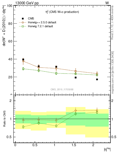 Plot of l.eta in 13000 GeV pp collisions