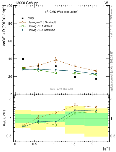 Plot of l.eta in 13000 GeV pp collisions