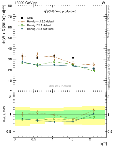 Plot of l.eta in 13000 GeV pp collisions