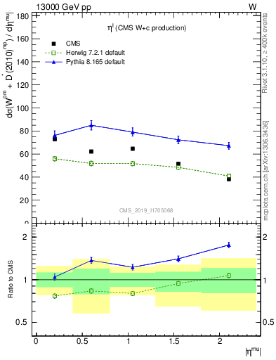 Plot of l.eta in 13000 GeV pp collisions