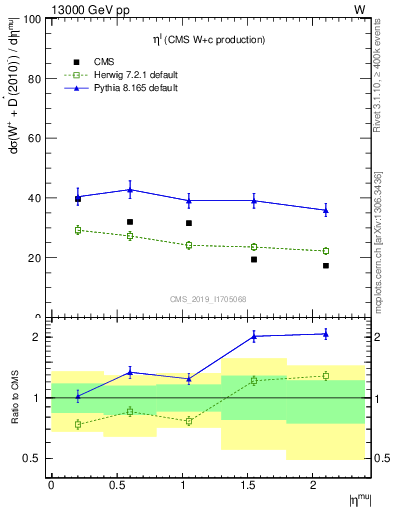 Plot of l.eta in 13000 GeV pp collisions