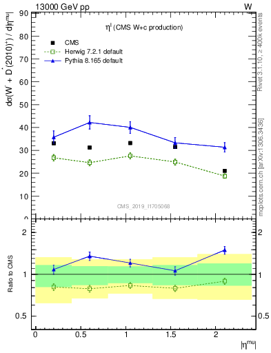Plot of l.eta in 13000 GeV pp collisions