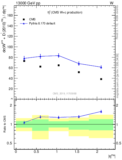 Plot of l.eta in 13000 GeV pp collisions