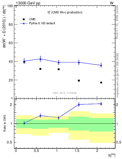 Plot of l.eta in 13000 GeV pp collisions