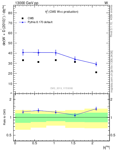 Plot of l.eta in 13000 GeV pp collisions
