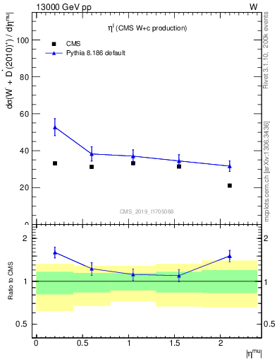 Plot of l.eta in 13000 GeV pp collisions