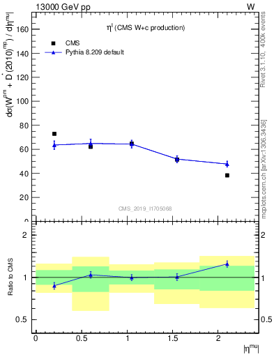 Plot of l.eta in 13000 GeV pp collisions