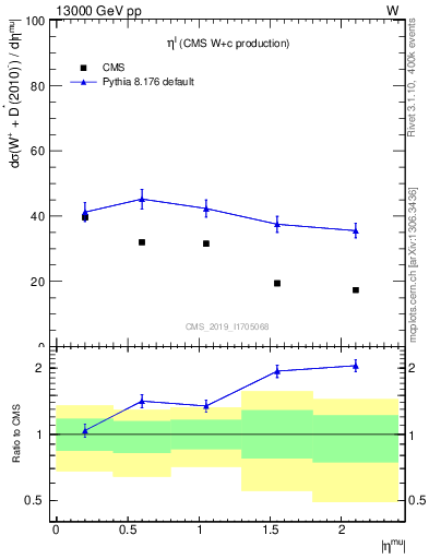 Plot of l.eta in 13000 GeV pp collisions