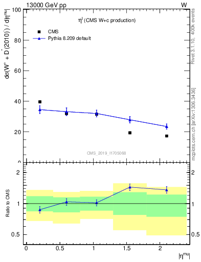 Plot of l.eta in 13000 GeV pp collisions