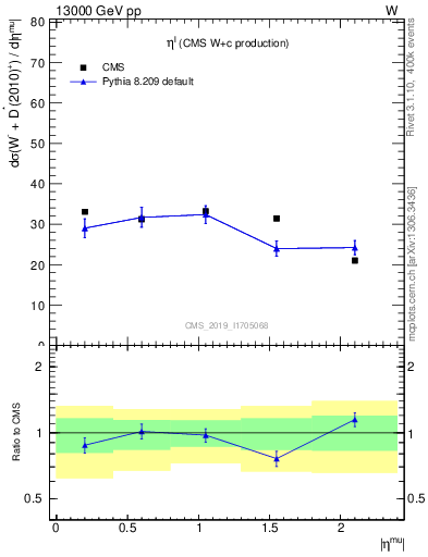 Plot of l.eta in 13000 GeV pp collisions