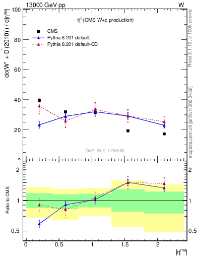 Plot of l.eta in 13000 GeV pp collisions
