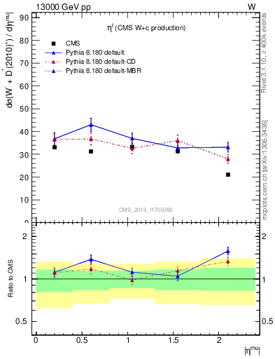 Plot of l.eta in 13000 GeV pp collisions