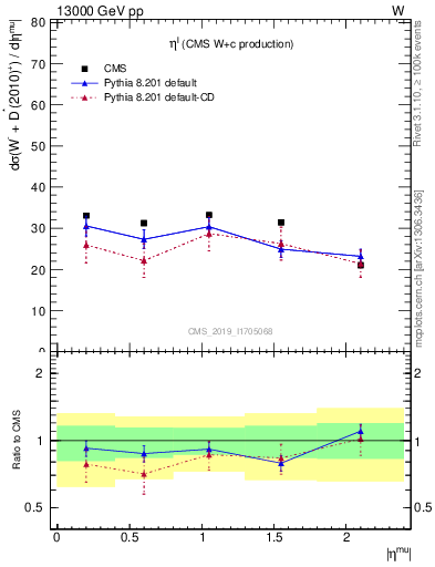 Plot of l.eta in 13000 GeV pp collisions