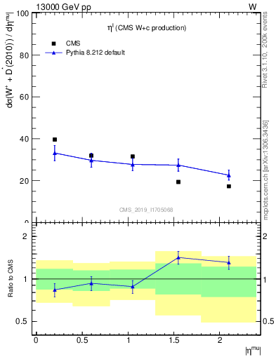 Plot of l.eta in 13000 GeV pp collisions