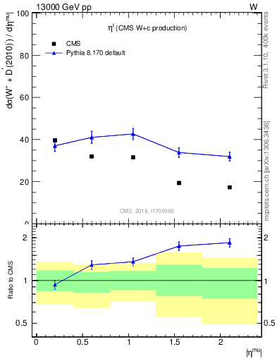 Plot of l.eta in 13000 GeV pp collisions