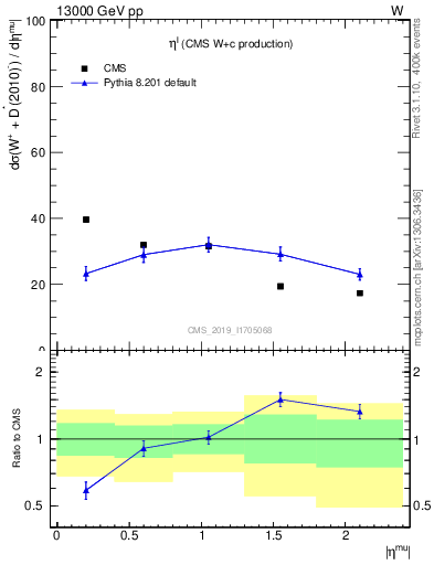 Plot of l.eta in 13000 GeV pp collisions