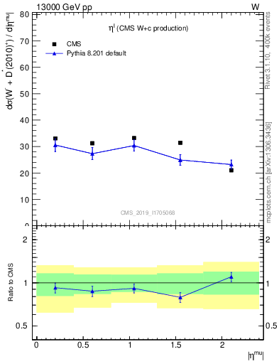 Plot of l.eta in 13000 GeV pp collisions