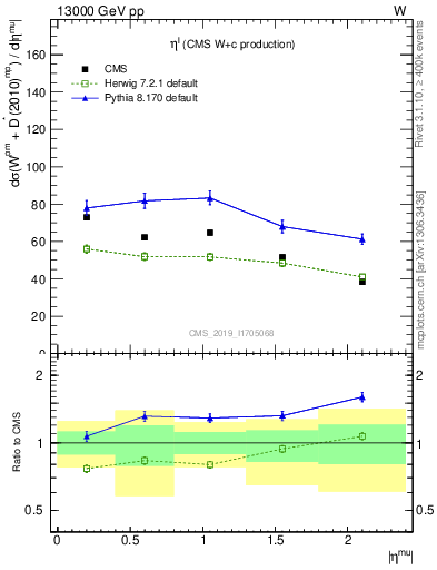 Plot of l.eta in 13000 GeV pp collisions