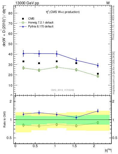 Plot of l.eta in 13000 GeV pp collisions