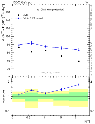 Plot of l.eta in 13000 GeV pp collisions
