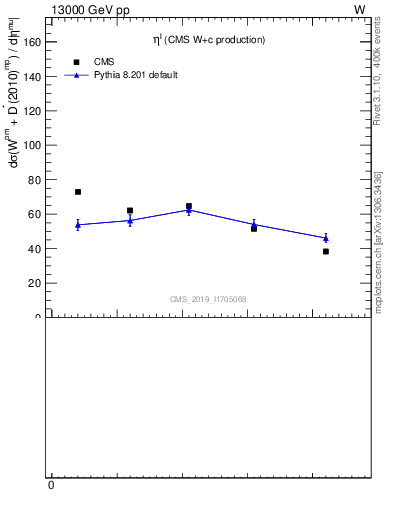 Plot of l.eta in 13000 GeV pp collisions