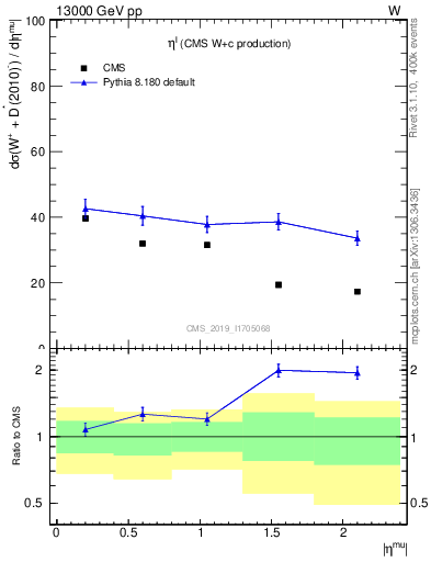 Plot of l.eta in 13000 GeV pp collisions