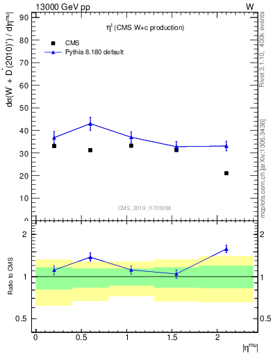Plot of l.eta in 13000 GeV pp collisions