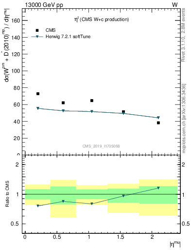 Plot of l.eta in 13000 GeV pp collisions