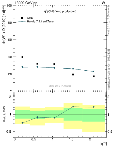 Plot of l.eta in 13000 GeV pp collisions