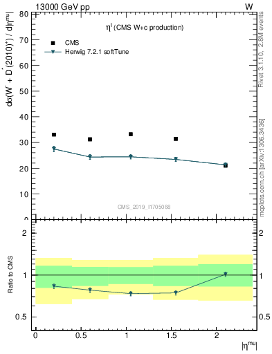 Plot of l.eta in 13000 GeV pp collisions