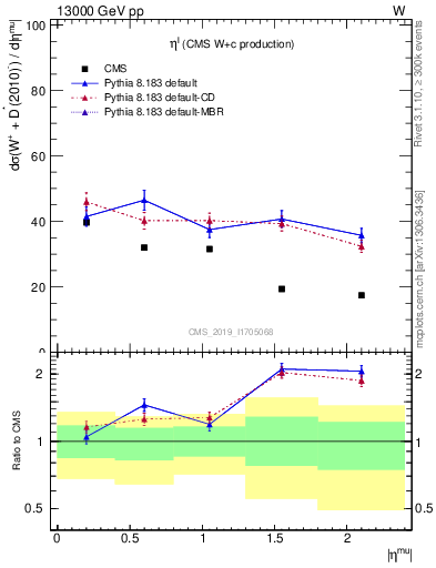 Plot of l.eta in 13000 GeV pp collisions