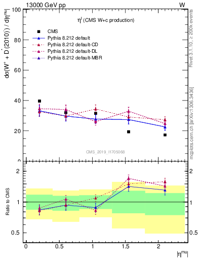 Plot of l.eta in 13000 GeV pp collisions