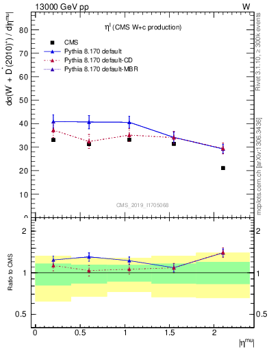 Plot of l.eta in 13000 GeV pp collisions