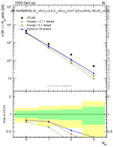 Plot of njets in 7000 GeV pp collisions