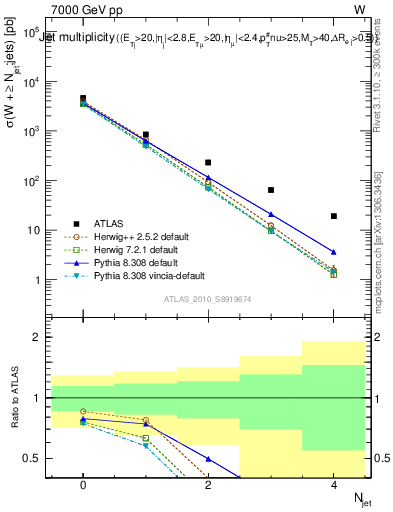 Plot of njets in 7000 GeV pp collisions